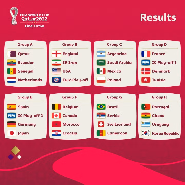 Các bảng đấu ở World Cup 2022.