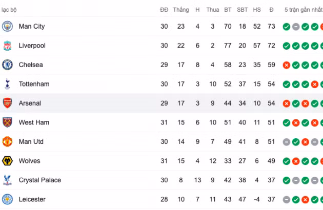 Thứ hạng tạm thời trên BXH Premier League.