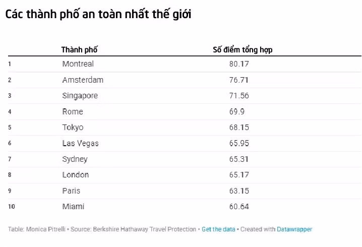 Bảng xếp hạng các thành phố an toàn nhất thế giới năm 2022 của Berkshire Hathaway