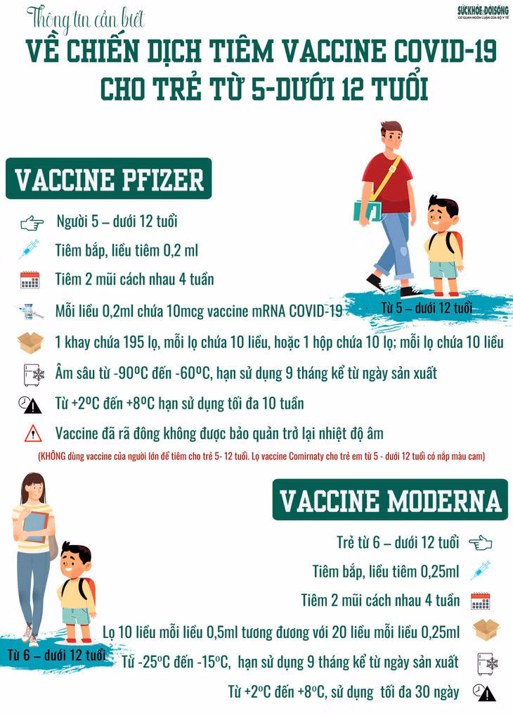 Thông tin về 2 loại vaccine phòng COVID-19 tiêm cho trẻ từ 5 - dưới 12 tuổi Đồ hoạ: Kim Dung