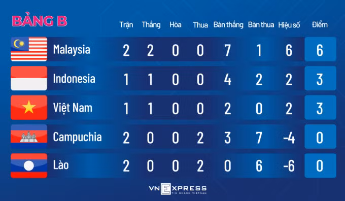 Indonesia chiếm nhì bảng của Việt Nam ảnh 3