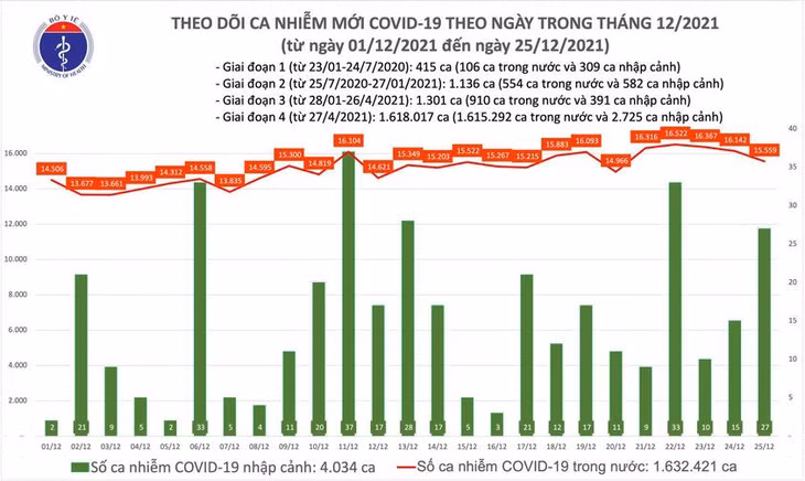 Biểu đồ số ca mắc COVID-19 của Việt Nam đến ngày 25/12