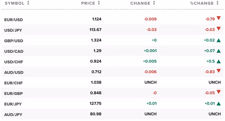 Giá USD và tỉ giá ngoại tệ các đồng tiền trong rổ tiền tệ thế giới. Nguồn: CNBC