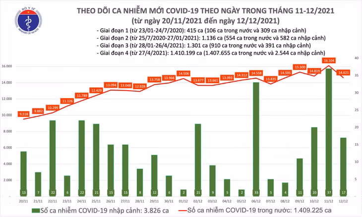 Biểu đồ số ca mắc COVID-19 tại Việt Nam tính đến ngày 12/12