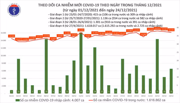 Biểu đồ số ca mắc COVID-19 tại Việt Nam đến tối ngày 24/12