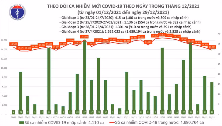 Biểu đồ số ca mắc COVID-19 tại Việt Nam tính đến ngày 29/12