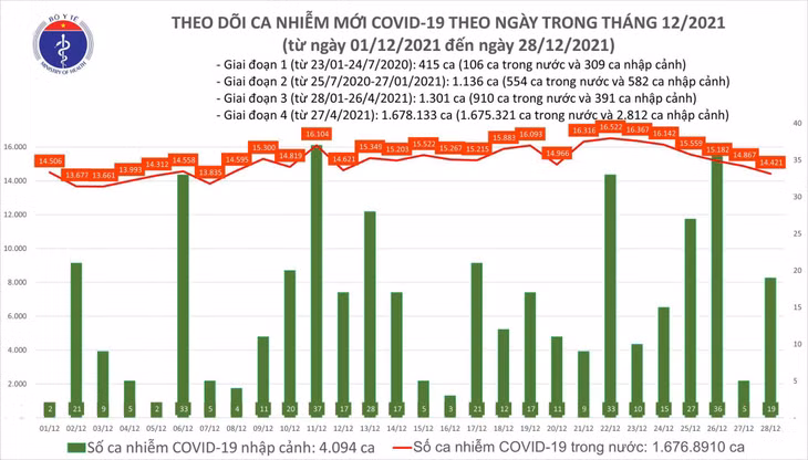 Biểu đồ số ca mắc COVID-19 tại Việt Nam đến ngày 28/12