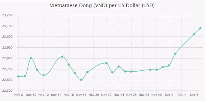 Diễn biến tỷ giá USD trong thời gian gần đây. Nguồn: Exchange Rate.