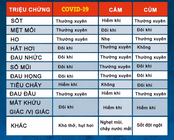 Phân biệt triệu chứng Omicron, Delta, cảm, cúm