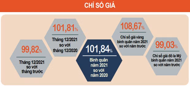 Chi so gia tieu dung ca nam tang 1,84%, thap nhat ke tu nam 2016 hinh anh 1