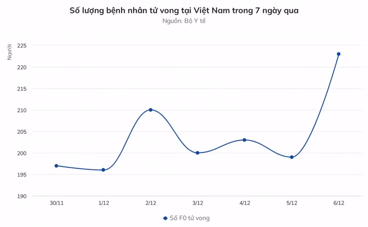 Số F0 cộng đồng, bệnh nhân tử vong tăng ảnh 2