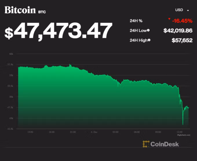 Diễn biến giá Bitcoin trong 24 giờ qua. Nguồn: CoinDesk
