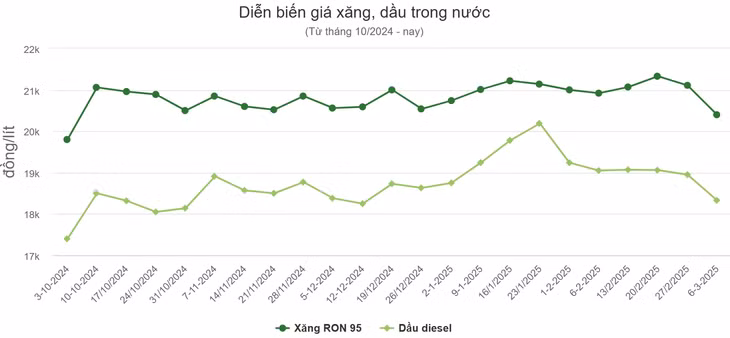 Giá xăng RON 95 xuống dưới 20.500 đồng ảnh 1 Giá xăng RON 95 xuống dưới 20.500 đồng ảnh 1