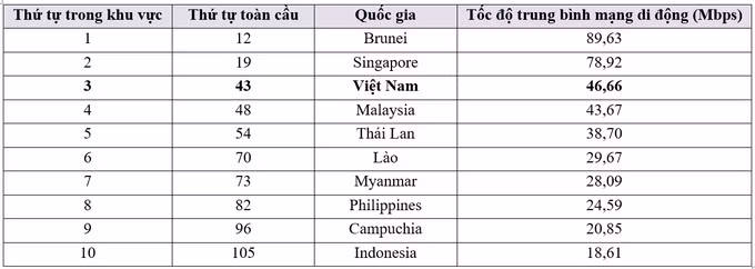 So sánh tốc độ mạng di động của Việt Nam và các nước trong khu vực.