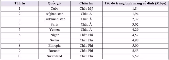 Danh sách 10 quốc gia có tốc độ mạng Internet cố định chậm nhất thế giới.