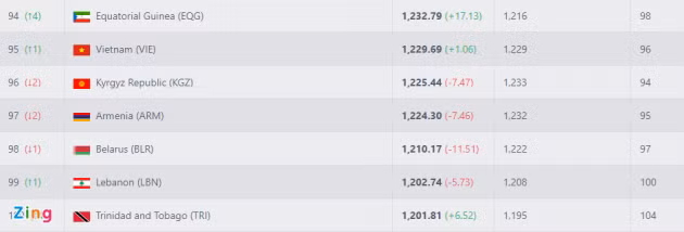 Bảng xếp hạng tạm tính của Football Ranking sau kỳ FIFA Days tháng 3.