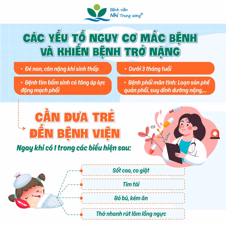 Các yếu tố nguy cơ mắc bệnh và khiến bệnh nhiễm virus hợp bào hô hấp trở nặng Ảnh: Phạm Thảo