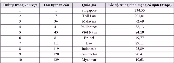 So sánh tốc độ mạng Internet cố định của Việt Nam và các nước trong khu vực Đông Nam Á.
