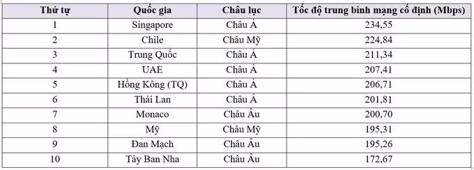 Danh sách 10 quốc gia có tốc độ mạng Internet cố định nhanh nhất thế giới.