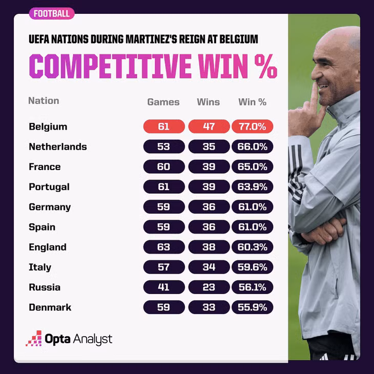 Bỉ có tỷ lệ thắng cao nhất ở châu Âu (77%) dưới thời HLV Martinez. Ảnh: The Analyst.