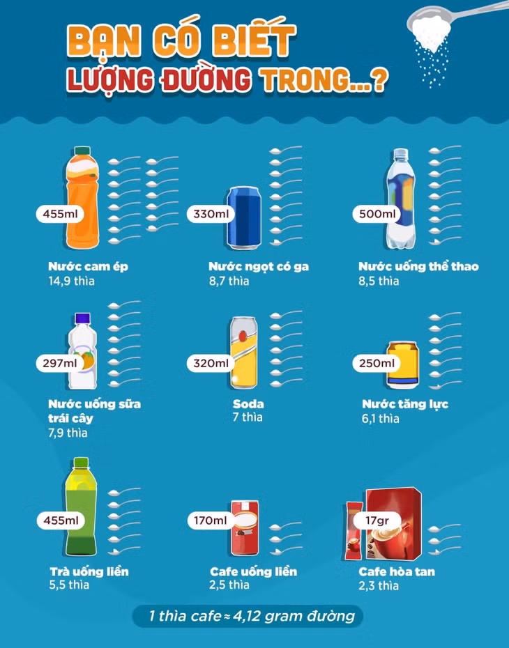 Lượng đường trong một số sản phẩm đồ uống có đường.