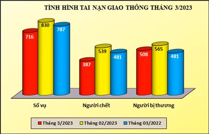 Biểu đồ số liệu tình hình tai nạn giao thông tháng 3/2023. (Nguồn: Bộ Công an)