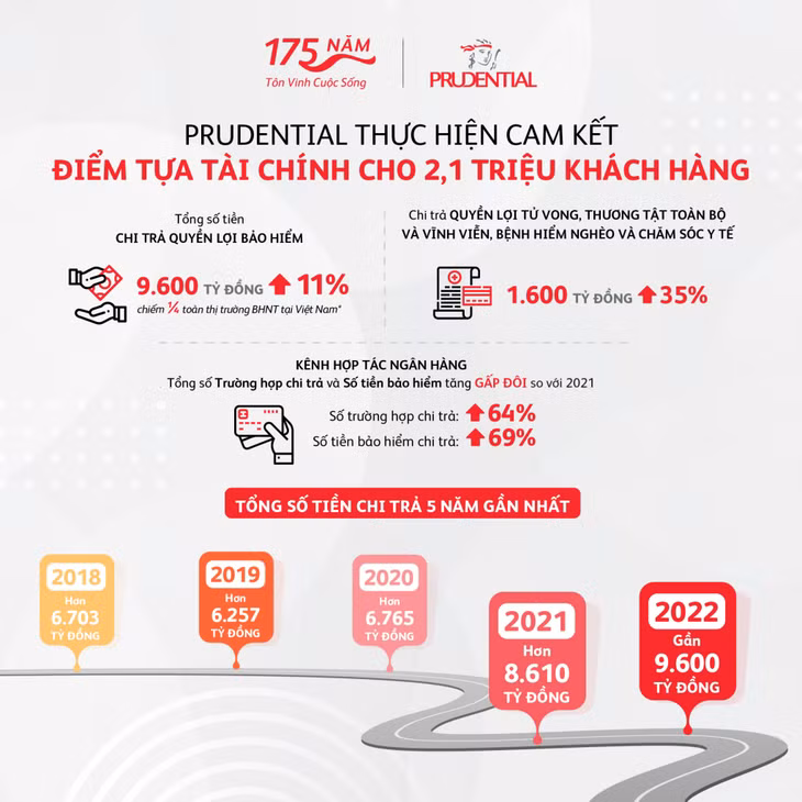 Số liệu chi trả năm 2022 và 5 năm gần đây của Prudential Việt Nam.