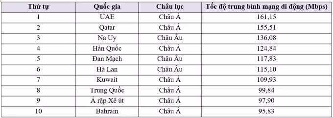 Danh sách 10 quốc gia có tốc độ mạng di động nhanh nhất thế giới.