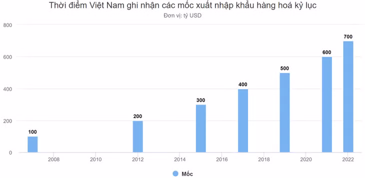 Việt Nam sẽ đạt kim ngạch xuất nhập khẩu kỷ lục 700 tỷ USD ảnh 1 Việt Nam sẽ đạt kim ngạch xuất nhập khẩu kỷ lục 700 tỷ USD ảnh 1