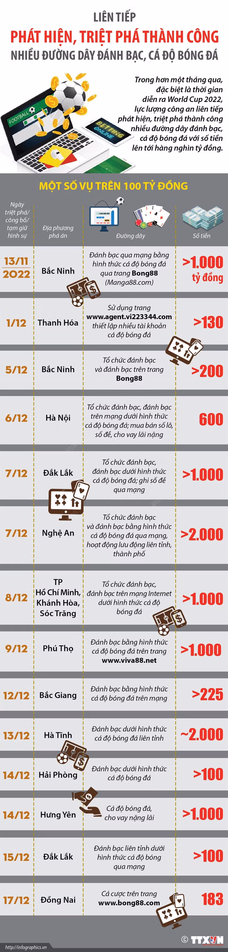 Liên tiếp triệt phá thành công nhiều đường dây đánh bạc, cá độ bóng đá ảnh 1 Liên tiếp triệt phá thành công nhiều đường dây đánh bạc, cá độ bóng đá ảnh 1