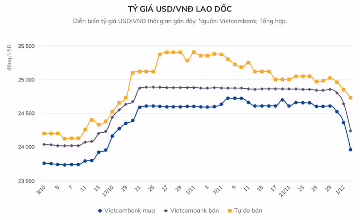 Tỷ giá USD/VNĐ lao dốc ảnh 2