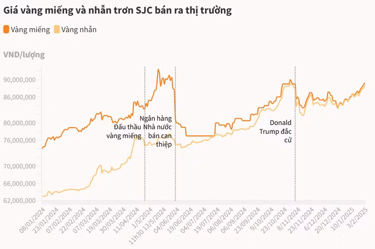 Giá vàng nhẫn lên sát đỉnh 89 triệu đồng ảnh 1 Giá vàng nhẫn lên sát đỉnh 89 triệu đồng ảnh 1
