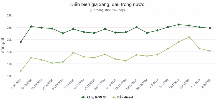 Giá xăng xuống dưới 21.000 đồng một lít ảnh 1 Giá xăng xuống dưới 21.000 đồng một lít ảnh 1