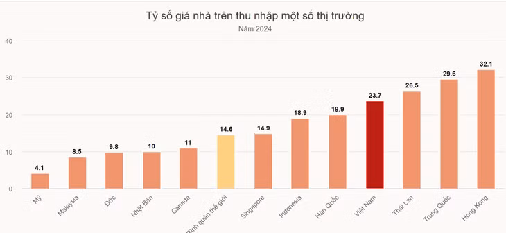 Giá nhà trên thu nhập Việt Nam gấp hơn 1,6 lần bình quân thế giới ảnh 2 Giá nhà trên thu nhập Việt Nam gấp hơn 1,6 lần bình quân thế giới ảnh 2