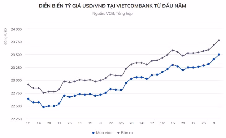 Tỷ giá USD/VNĐ lên mức kỷ lục ảnh 1