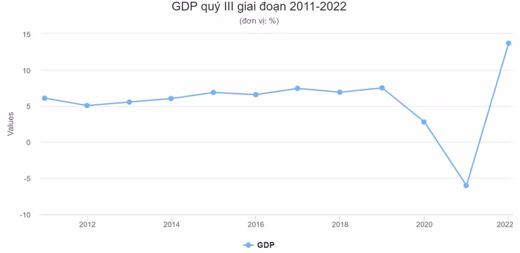 Tăng trưởng GDP 9 tháng cao nhất 12 năm ảnh 1