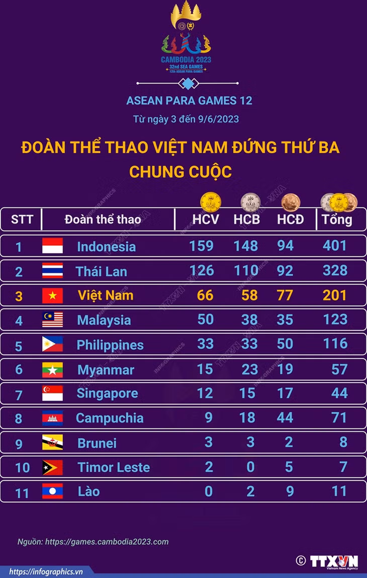 Việt Nam giành 66 HCV, xếp thứ 3 chung cuộc tại ASEAN Para Games 12 hình ảnh 1 Viet Nam gianh 66 HCV, xep thu 3 chung cuoc tai ASEAN Para Games 12 hinh anh 1