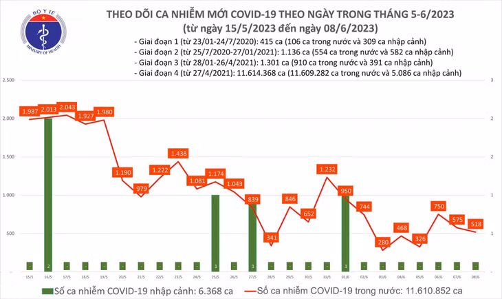 Biểu đồ số ca mắc COVID-19 tại Việt Nam thời gian qua.