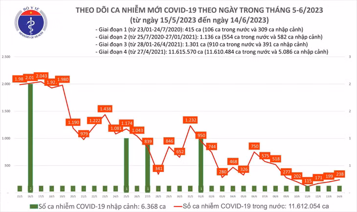 Biều đồ số ca mắc COVID-19 tại Việt Nam thời gian qua.