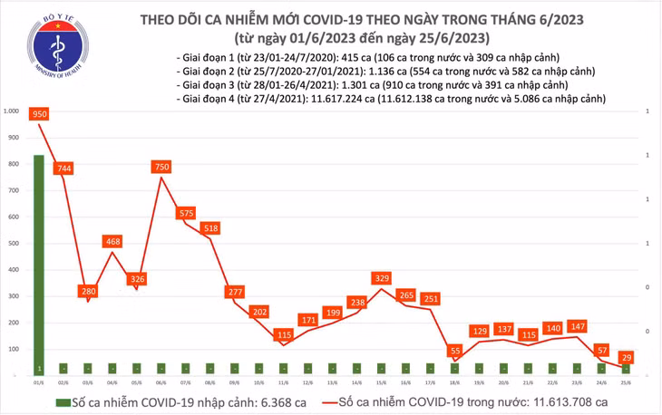 Biểu đồ số ca mắc COVID-19 mới ở nước ta thời gian qua