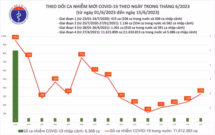 Biểu đố số ca mắc COVID-19 tại Việt Nam thời gian qua