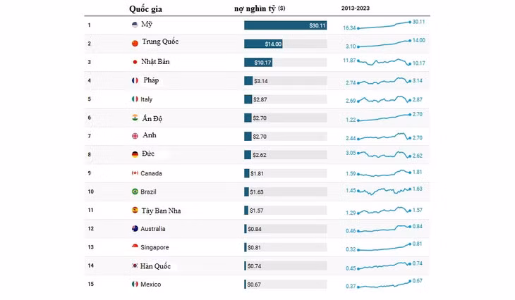 Theo dữ liệu mới nhất của IIF. Ảnh: Al Jazeera