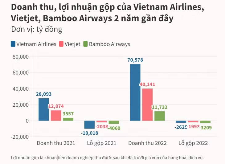Bamboo Airways lỗ gộp nhiều hơn Vietnam Airlines, Vietjet ảnh 1