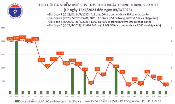Biểu đồ số ca mắc COVID-19 tại Việt Nam thời gian qua