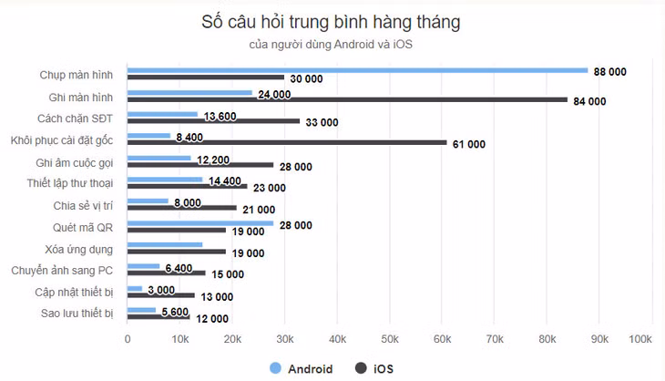 Người dùng thường hỏi gì khi sử dụng iOS và Android? ảnh 1