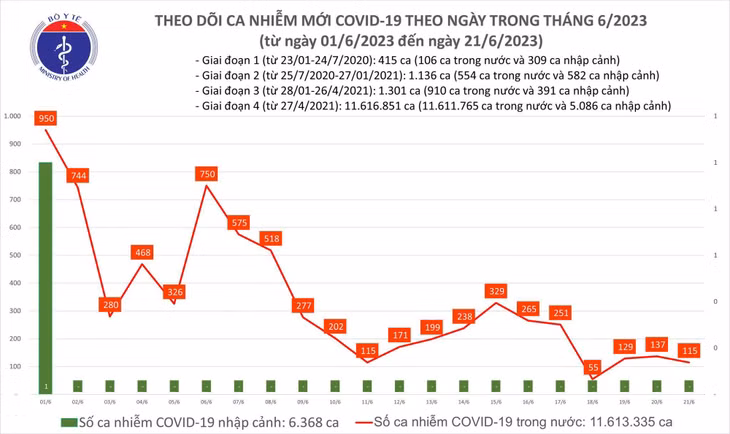 Biểu đồ số ca mắc COVID-19 tại Việt Nam thời gian qua.