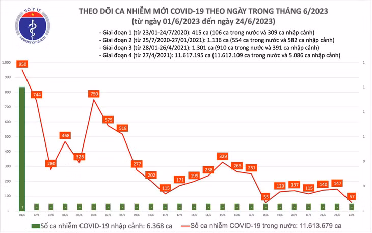Biểu đồ số ca mắc COVID-19 tại Việt Nam thời gian qua