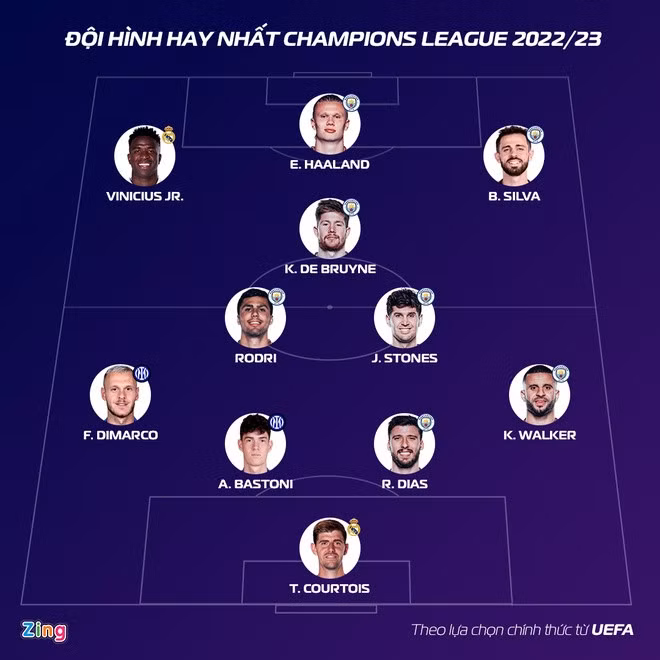 Đội hình hay nhất Champions League 2022/23 theo lựa chọn của UEFA. Đồ họa: Minh Phúc.