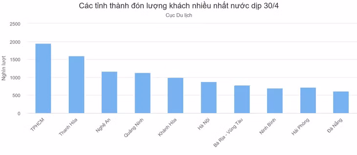 10 tỉnh thành có lượng khách, doanh thu cao nhất kỳ nghỉ lễ ảnh 1