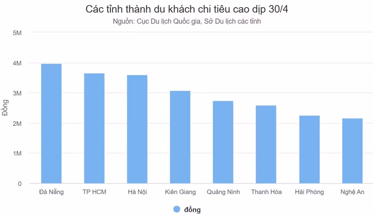 Lý do Thanh Hóa dẫn đầu lượng khách và doanh thu mỗi kỳ nghỉ ảnh 4 Lý do Thanh Hóa dẫn đầu lượng khách và doanh thu mỗi kỳ nghỉ ảnh 4